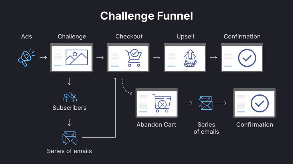 How to Build a Challenge Funnel Like a Pro: A Step-by-Step Guide