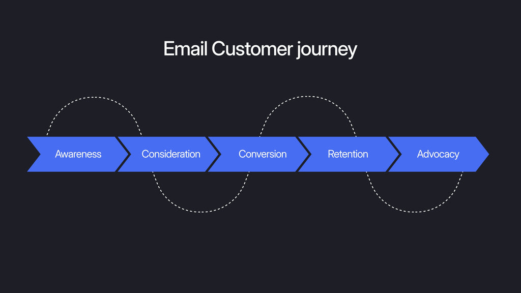 Email Customer Journey: What Is It & How To Optimize For Conversion