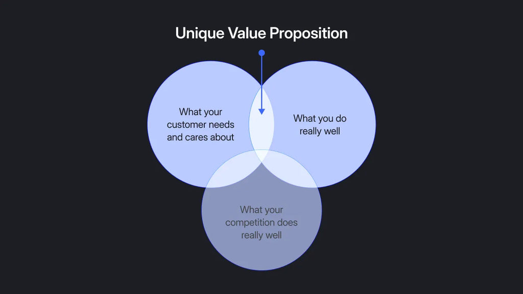 How to Create a Unique Selling Proposition & Value Proposition