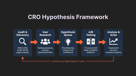 cro hypothesis framework