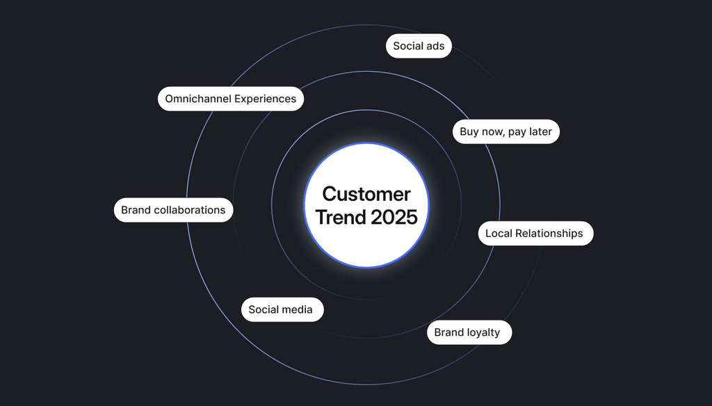 Consumer Trends In 2026: What’s Ahead & 12 Must-Watch Insights