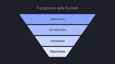 How to Build a High-Converting Facebook Ads Funnel [2024]