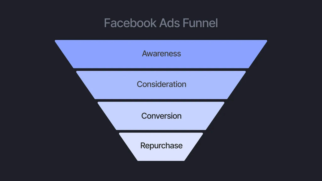 How to Build a High-Converting Facebook Ads Funnel [2025]