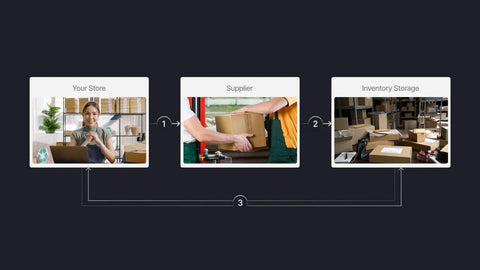 Everything You Need to Know about Reverse Dropshipping in 2025