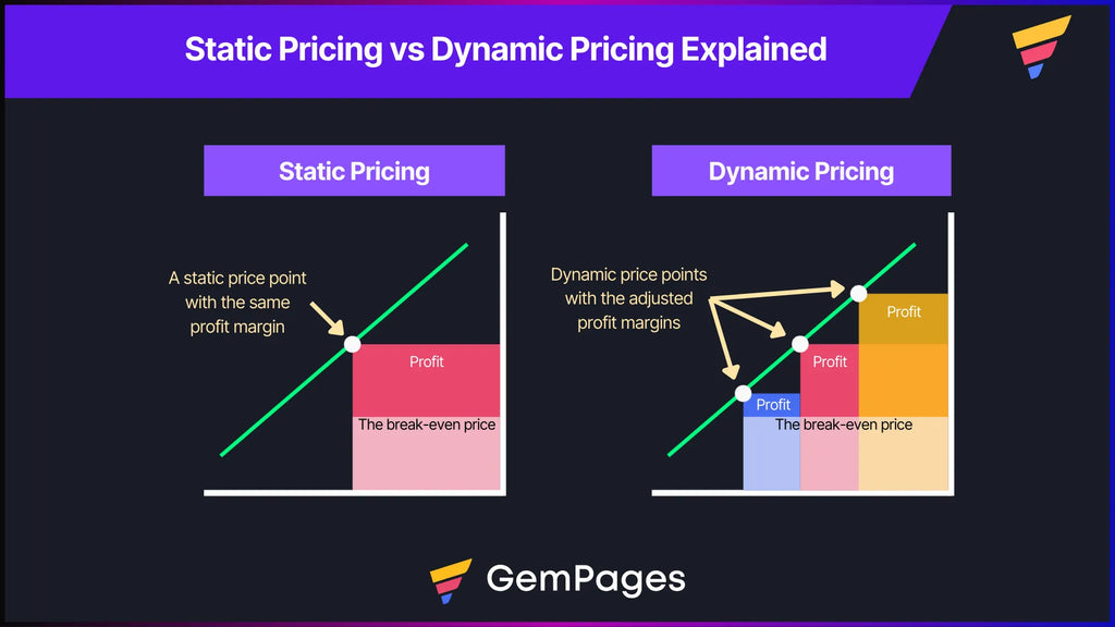 Dynamic Pricing in eCommerce — Guide and Examples [2025]