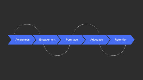 How to Create a Customer Journey Map + Templates [2024]