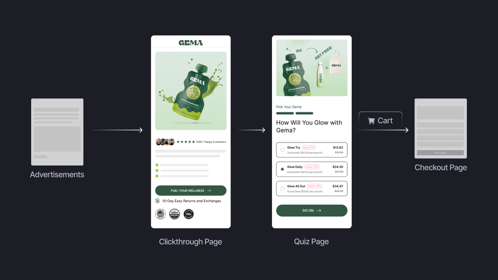 Beverage Sales Funnel Psychology