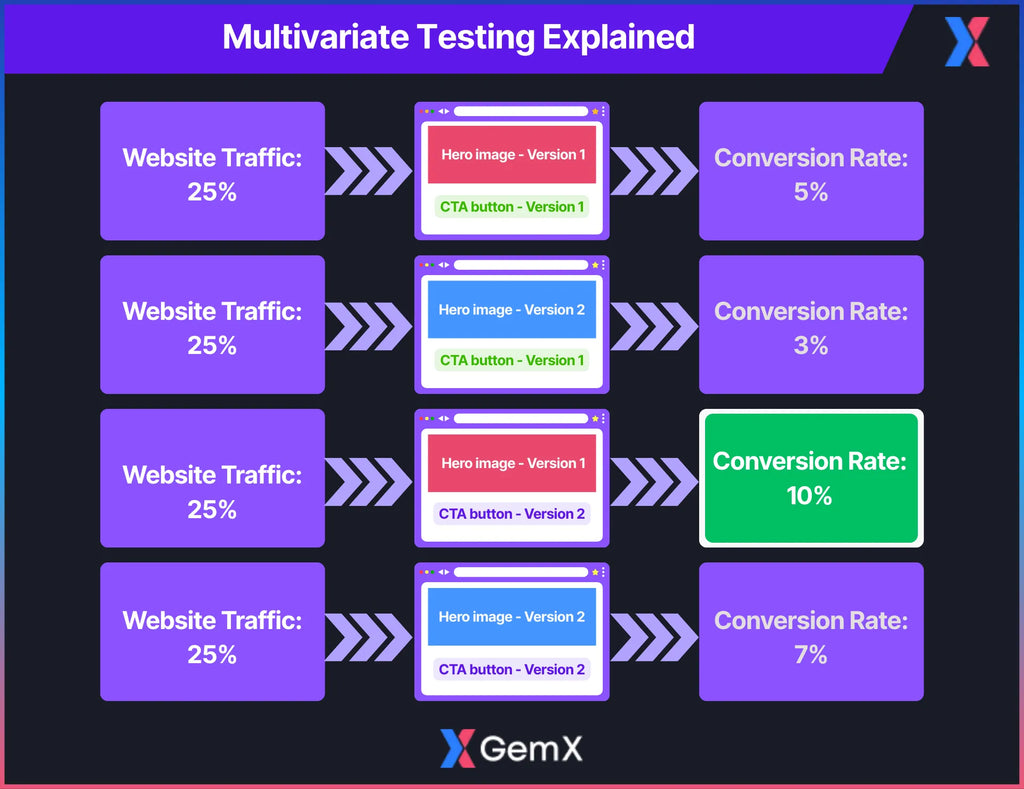 How to Run Multivariate Tests on Shopify [2025]