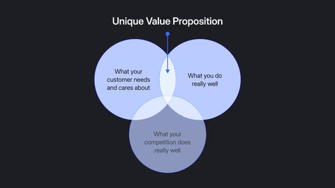 How to Create a Unique Selling Proposition & Value Proposition